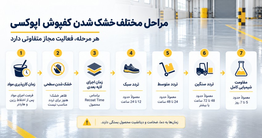 مراحل خشک شدن کفپوش اپوکسی