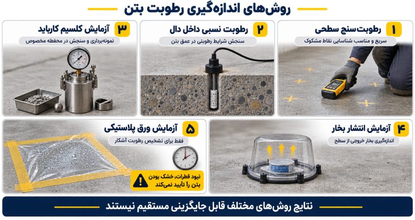 روش‌های اندازه‌گیری رطوبت بتن