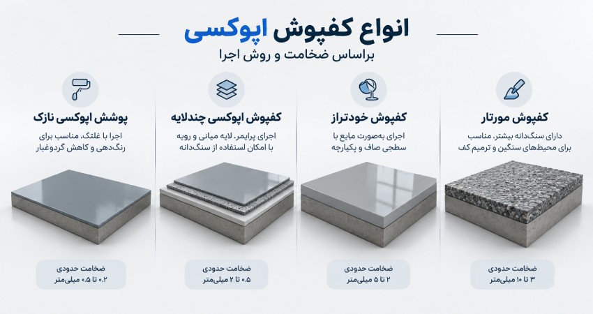 انواع کفپوش اپوکسی براساس ضخامت و روش اجرا
