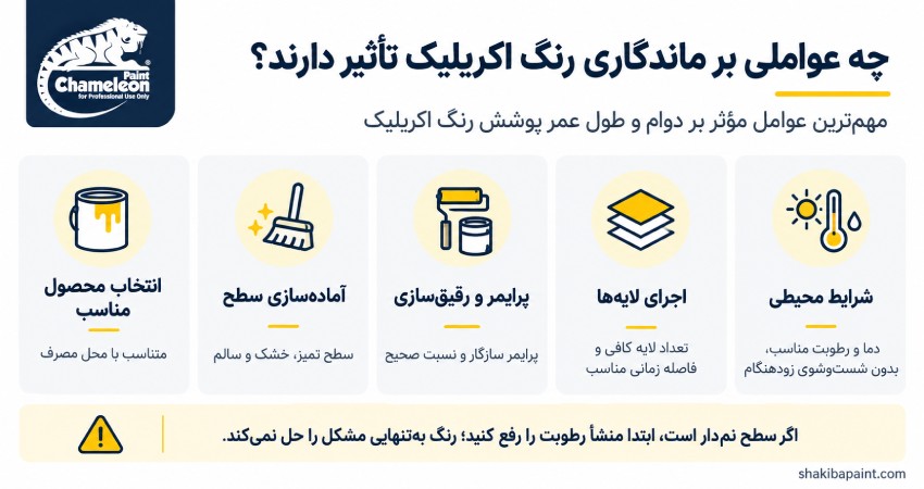 چه عواملی بر ماندگاری رنگ اکریلیک تأثیر دارند؟