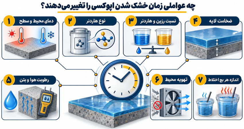چه عواملی زمان خشک شدن اپوکسی را تغییر می‌دهند؟