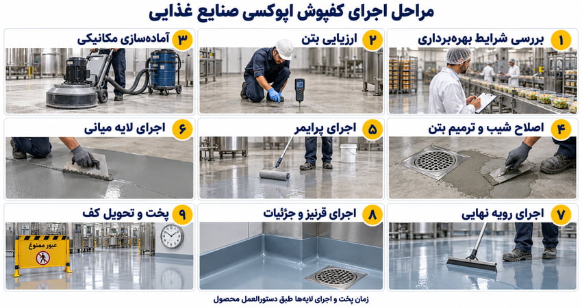 مراحل اجرای کفپوش اپوکسی صنایع غذایی
