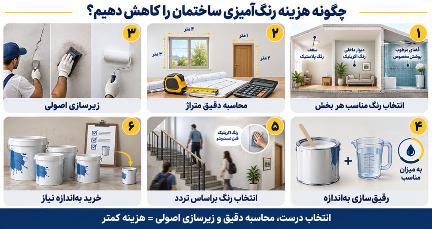 کاهش هزینه رنگ‌ آمیزی ساختمان
